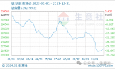  2024年钴市行情如何？