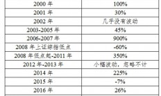 对深圳投资人张尧投资方法的梳理